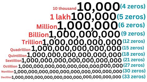 how many zeros in a billion|how many zeros in a sextillion.